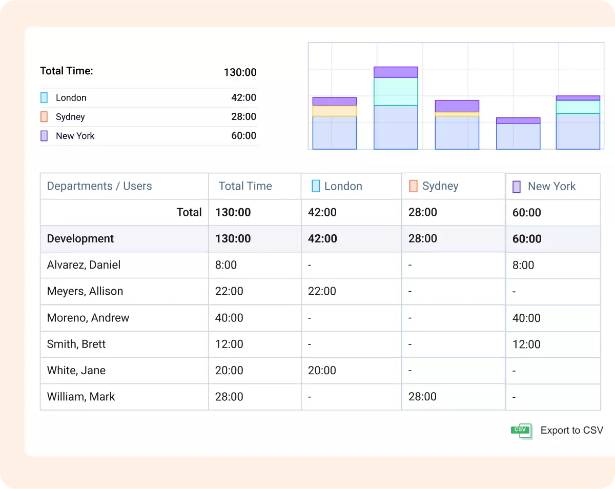 Understand your team's trends with actiPLANS reports