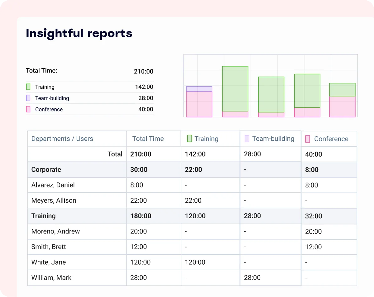 Check team statuses on visual timeline in actiPLANS