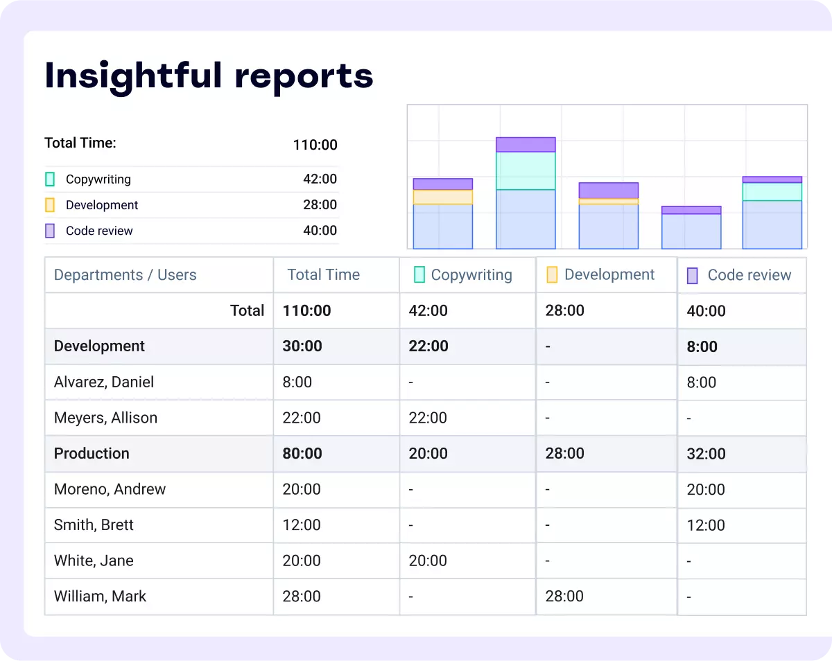 Analize produtivity with actiPLANS reports