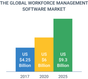 Estimated and predicted growth of the workforce management software market, 2017-2025
