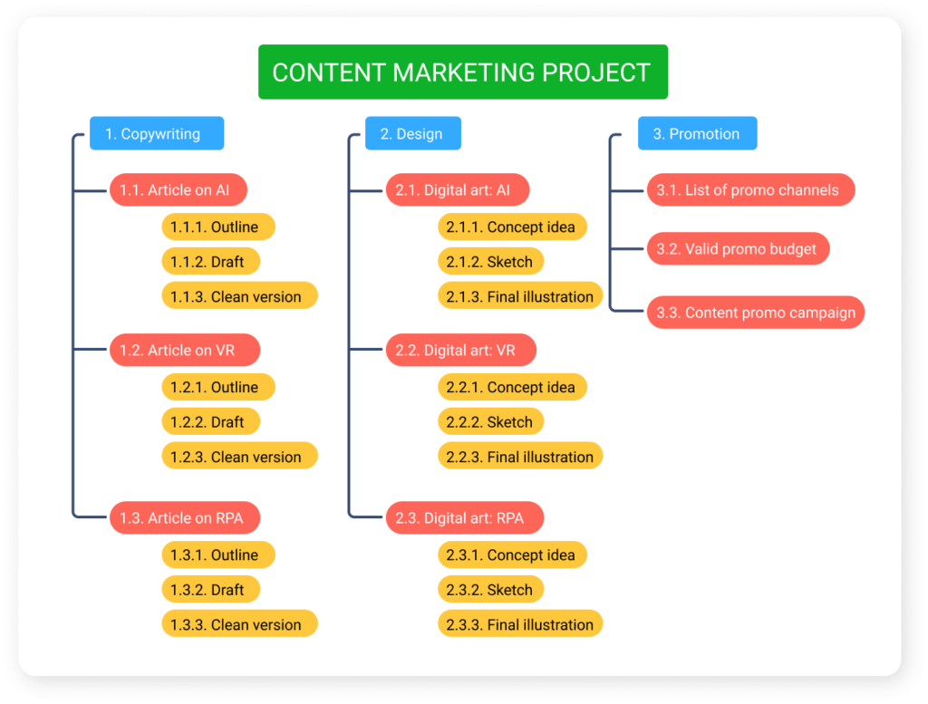 Work Breakdown Structure for a content marketing project