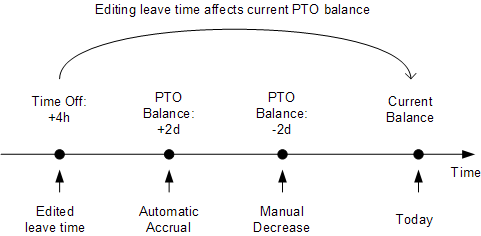 PTO balance affected