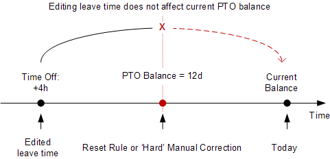 PTO accrual