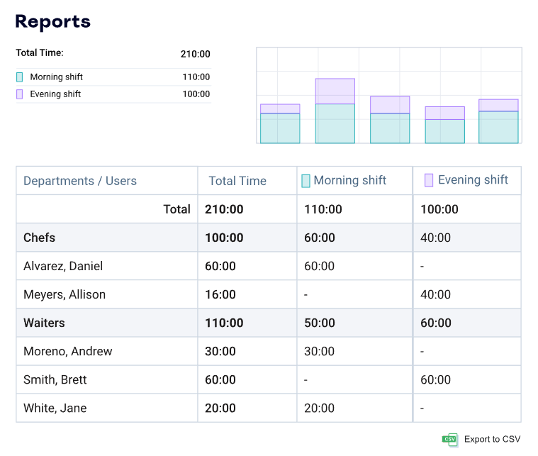 Hotel staff rota analytics in actiPLANS