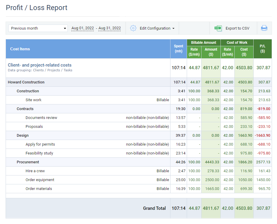 Profit / Loss Report, actiTIME