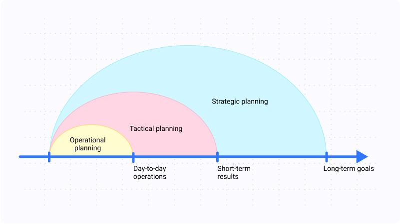 Approaches to capacity planning