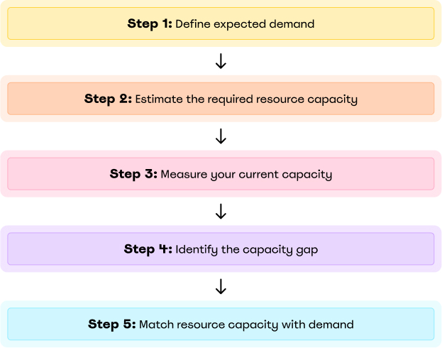 What are the 5 steps of capacity planning process?